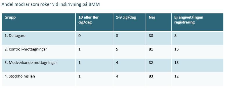 Tabell 10: Andel rökande mödrar. 3.3. Hur omfattande intervention har deltagarna erhållit? I snitt har studiedeltagarna varit med i studien i 968 dagar (median 1098 dagar).