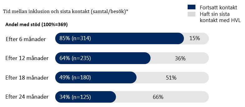 Studiedeltagarnas snittid i studien reflekterar inte under hur lång tid de erhållit aktivt stöd av interventionen, för att analysera under hur lång tid en studiedeltagare har fått aktivt stöd