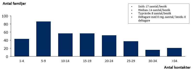 första 6 månaderna som studiedeltagarna tagit del av hälsovägledarstödet, därefter har antalet minskat i takt med att familjen får verktyg att bibehålla hälsosamma vanor.