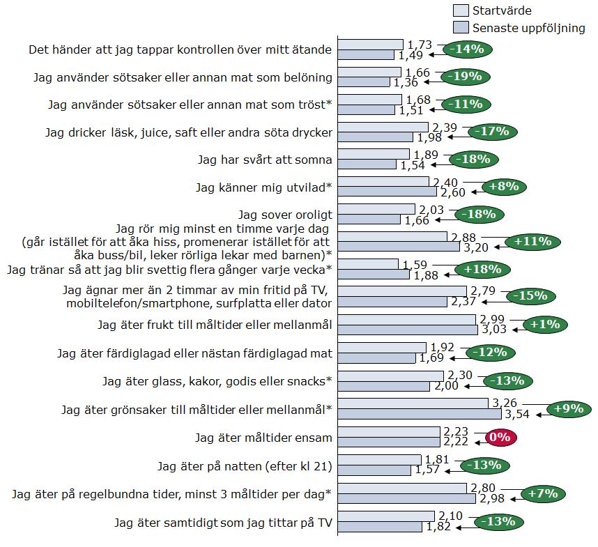 Diagram 9: Kartläggning av vanor vuxna, start- och uppföljningsvärde. Not: Studiedeltagarna skattar vanor på en skala 1 4 där 4=Alltid, 3=Vanligtvis, 2=Ibland och 1=Aldrig. Se bilaga 1.