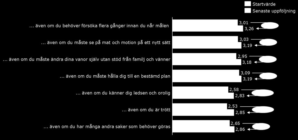 Diagram 10. Tilltro till egen förmåga vuxen, start- och uppföljningsvärde Not: Studiedeltagarna skattar vanor på en skala 1 4 där 4=Mycket säker, 3=Ganska säker, 2=Ganska osäker och 1=Mycket osäker.