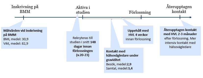 Figur 4: Exempel på hur en BMM-rekryterad deltagares resa genom interventionen kan se ut. Källa: Graviditetsregistret, datauttag 2017-05-31 samt forskningsstudiens register.
