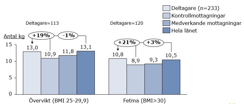 Viktuppgången för studiedeltagare är därför jämförbar med mödrar med samma BMI i hela länet, vilket var 13,1 kg för mödrar med övervikt samt 10,5 kg för mödrar med fetma.