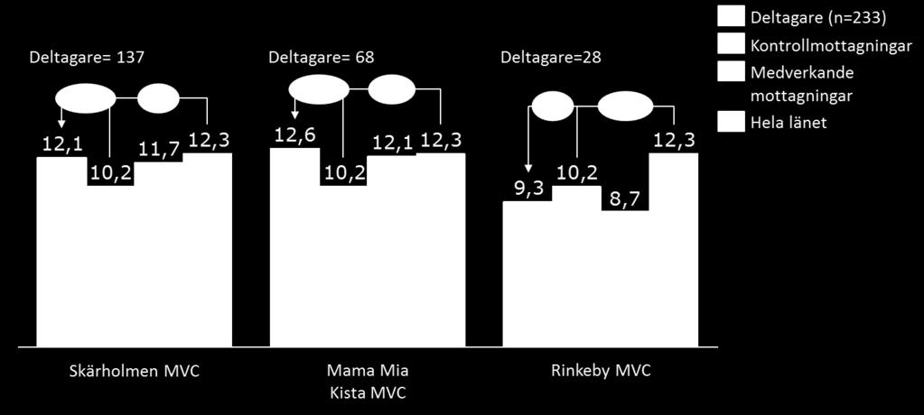 Diagram 12: Genomsnittlig viktuppgång under graviditet (kg) fördelat på mottagning.