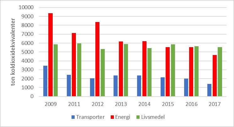 Sid 12(35) Utsläpp av växthusgaser från kommunens verksamheter fördelat på källor, konsumtionsbaserad avgränsning. Värden för 2010 saknas. Jämförbarheten mellan värden för livsmedel är bristande.