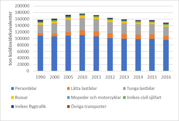 Sid 7(35) Den senaste uppföljningen med geografisk avgränsning visar att utsläppen av växthusgaser år 2016 var 3,1 ton per person.