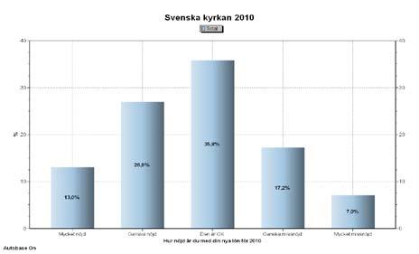 2 Undersökningen visar att samtalsmodellen ännu inte fått fullt genomslag men att dess andel har ökat från år 2007. Årets mätning visar att ca 36 % har fått lönen fastställd i samtal.
