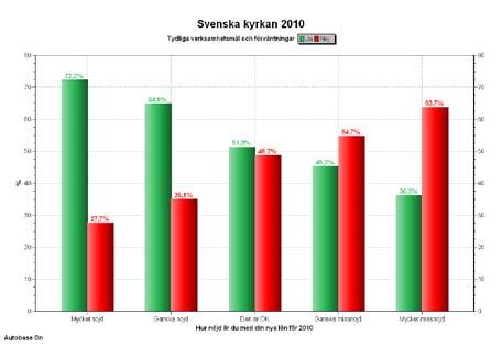 3 Undersökningen visar också att de som är mycket resp ganska nöjda med sin lön anser att lönen har satts utifrån kända kriterier, 83 resp 77 %.