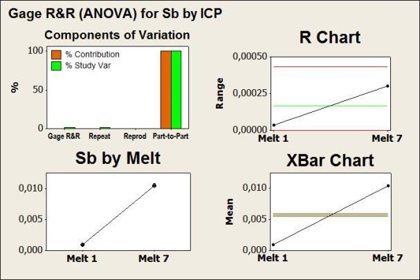 Figur 5 Mätsystem analys för Sb analyserat med OES (Överst) och ICP (Nederst) 7.