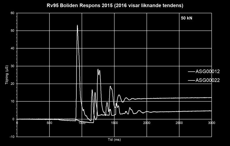 3.2. Responsmätning Responsmätningar från töjningsgivare har genomförts där man använt en 50 kn fallvikt som belastning, resultaten från dessa mätningar är redovisade i Figur 10.