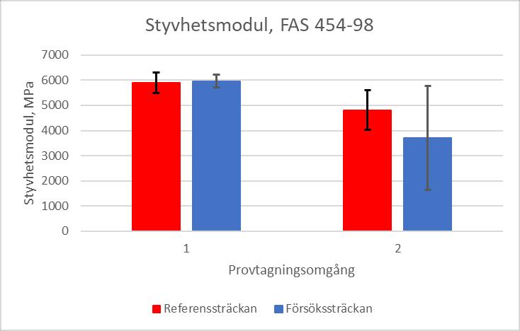 4. Laboratoriemätningar 4.1. Provuttag, borrkärnor Det har borrats vid totalt 3 tillfällen för provuttag för analys av de funktionella egenskaperna hos beläggningarna.