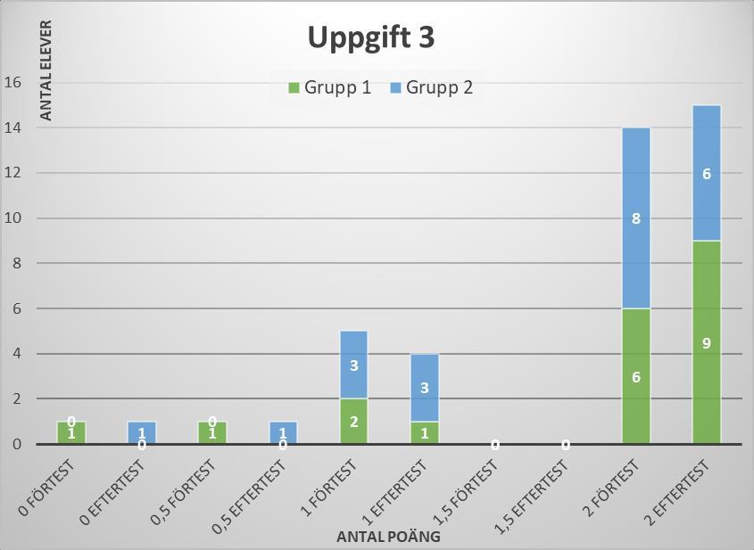 Uppgift 3 Uppgift 3 liknar uppgift 1 och 2 men med skillnaden att det nu ingår fyra olika objekt i mönstrets enhet. Dessa varierar i två olika former men i fyra olika färger.