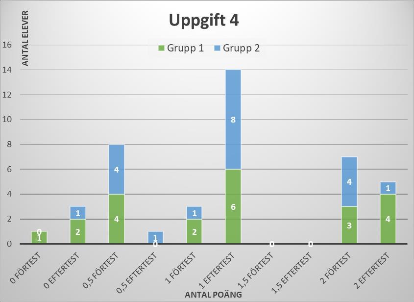 Uppgift 4 I uppgift 4 har alla objekt i mönstret samma färg men mönstrets enhet har sex stycken objekt. Mönstret är av medelsvår grad vilket syns väldigt tydligt på resultatet.