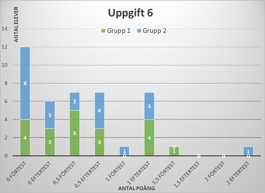 Uppgift 6 Uppgift nummer 6 är utvecklad för att analysera om någon eller några elever uppvisar kunskaper på nivå 4 utökad förståelse.