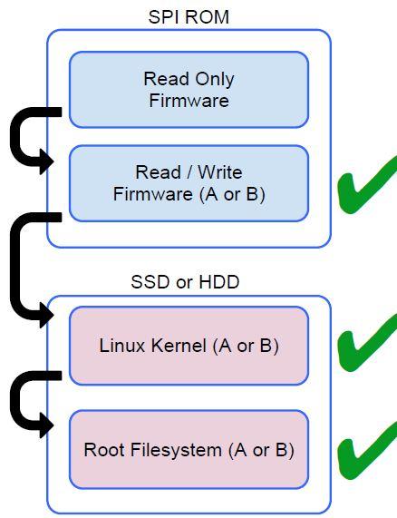 Tillgång till Chrome App Store Döda webb appar Den senaste Intel Core-processorn Roliga spel Inbyggt stöd för populära filtyper och externa enheter För mer information om Chrome OS, gå till Chrome OS