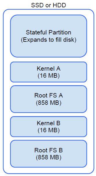 Diskpartitionskarta Det finns två kopior av Chrome OS på disk: en aktiv kopia och en säkerhetskopia. Varje kopia består av en kärnpartition och ett rotfilsystem.