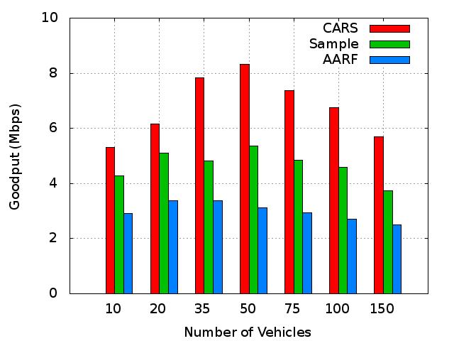 Effect of vehicle