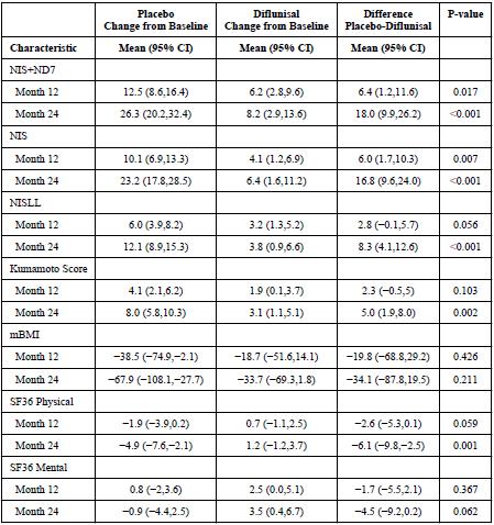 Tabell 2 Resultat primära och sekundära effektmått diflunisal jämfört mot placebo TLV:s bedömning: TLV anser att det är svårt att bedöma effektskillnader mellan diflunisal och inotersen eftersom