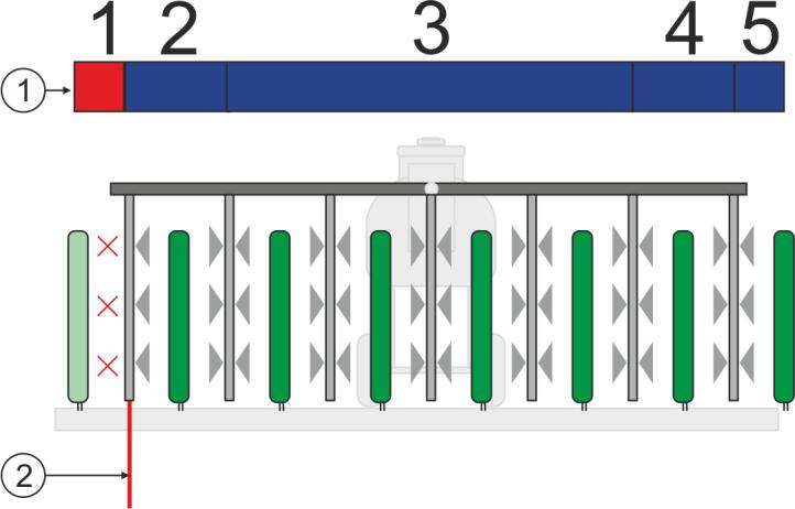 11 Konfiguration Konfigurera SECTION-Control Sektionsstyrning på Sektioner. Yttre sektioner (1, 2, 4, 5) kan användas för behandling av yttre rader. Fältgräns.