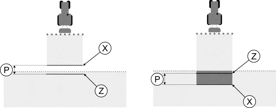 11 Konfiguration Konfigurera SECTION-Control Linjer för parametern "Tröghet vid Till". Vänster: Fältsprutan slås på för sent. Höger: Fältsprutan slås på för tidigt.
