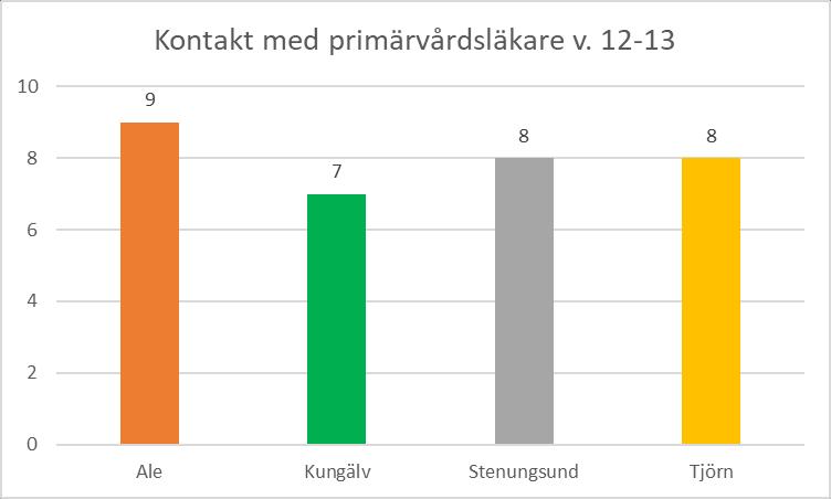 3 som fanns att tillgå i journalen var tillräcklig. Sjuksköterskorna på Tjörn upplever att det i 40% fanns tillräckligt med information i journalen.