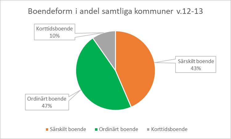 5 Behandling på rätt vårdnivå Analysgruppens bedömning är att i 47 (75%) av de 63 ärendena behövde patienterna sjukhusets specifika kompetens.