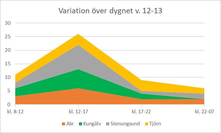 Som en jämförelse visade registreringen som gjordes 2013/2014, före att arbetet med mobil närsjukvård infördes, ett utfall på 55%.