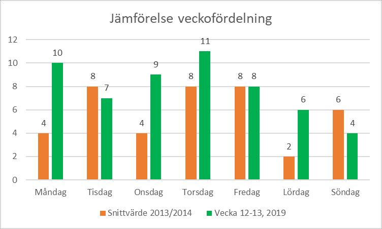 7 Ytterligare en parameter som registrerades var i vilken utsträckning primärvårdens läkare genomfört hembesök före sjukhusbesöket.