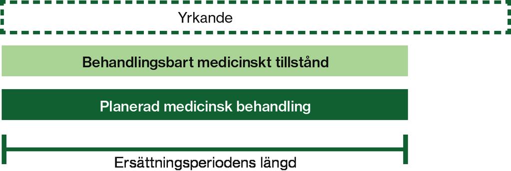 Vilken typ av insats som ska ske påverkar hur snart du behöver ha kontakt med den försäkrade för att planera och initiera insatsen.