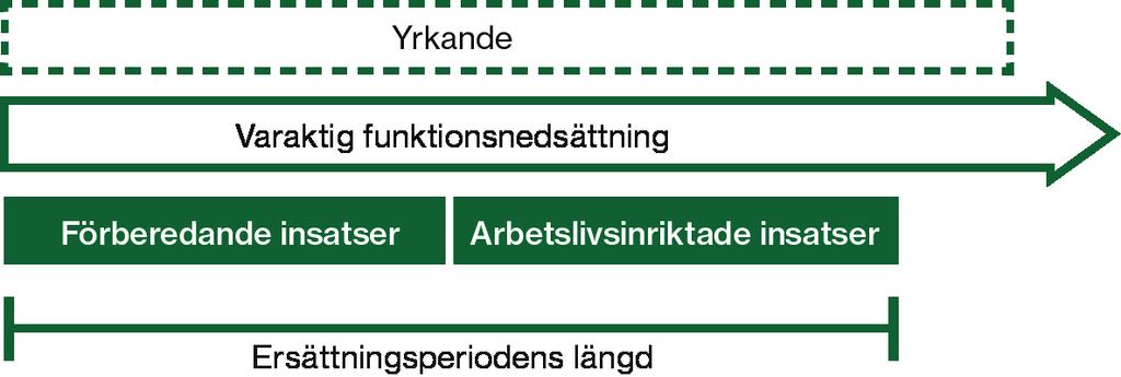 Vägledning 2013:2 Version 7 104 (254) Behov av förberedande och eller arbetslivsinriktade insatser Om den försäkrade har en varaktig funktionsnedsättning där det inte bedöms finnas medicinska