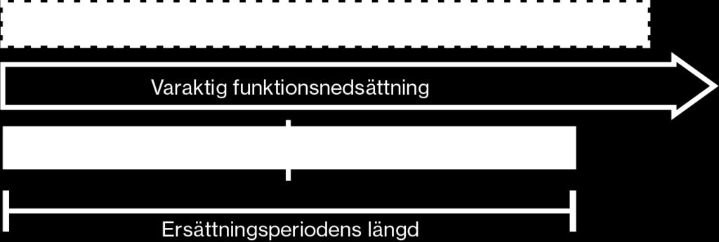 ersättningsperioden. Det blir i så fall tiden för dessa insatser som sätter ramen för hur lång tid den försäkrade uppfyller villkoren för aktivitetsersättning.