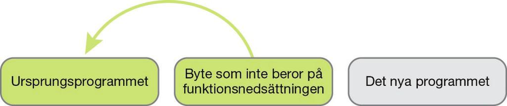 Vägledning 2013:2 Version 7 53 (254) Exempel 1 (Byte på grund av funktionsnedsättning tid räknas av): Den försäkrade har bytt utbildningsprogram på grund av sin funktionsnedsättning till ett