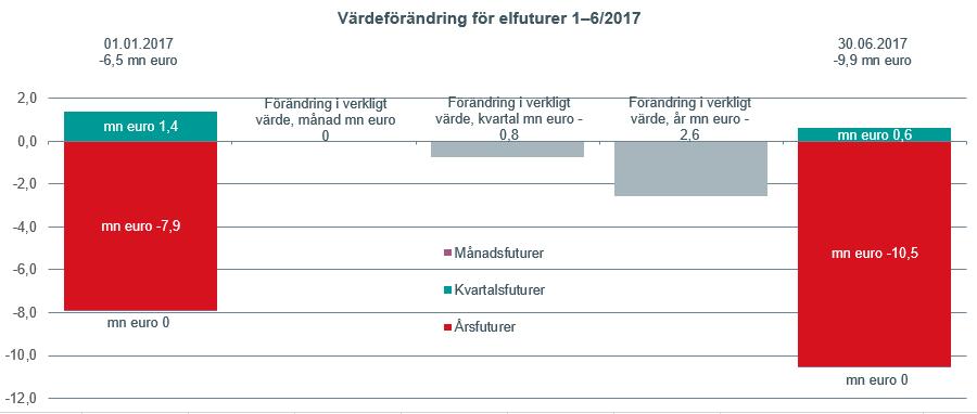 19 (25) Fingrids syfte med prissäkringen av förlustel är att minska effekten av marknadsprisernas fluktuationer på anskaffningskostnaden för förlustel samt att göra dem tillräckligt förutsägbara för