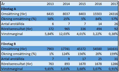 medelstora företag 2 enligt Europeiska kommissionen (2016). Fallföretagen kommer i studien att vara anonyma och kommer vidare att benämnas som Företag A och Företag B.