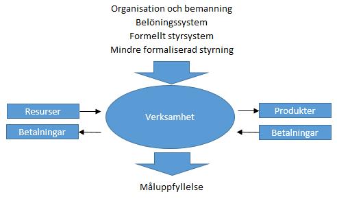 säkerställa att företagets strategi och mål uppfylls (se t.ex. Madegowda, 2007; Anthony et al. 2014; Merchant & Van der Stede, 2017).