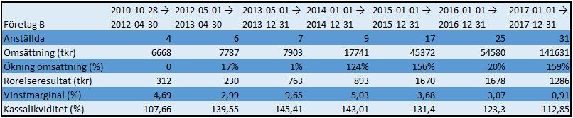 byggsamordnare och dokumentation. En ytterligare faktor som bidragit stort under tillväxtresan har varit att anställa nyckelpersoner för att ta företaget framåt (VD, 2019-04-01).