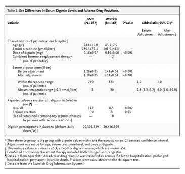 Results Study III: The mean SDC was significantly higher in women than in men. Adjustment for age, dose, and serum creatinine had only a minor effect on the estimates. Table 7.