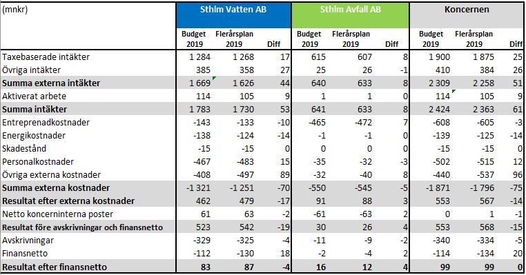 Sid. 5 (23) Analysen av resultatposter nedan jäm med prognos 2, 2018.