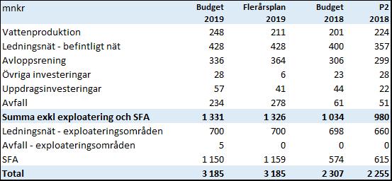 Sid. 7 (23) ägardirektiven. Större mängder matavfall väntas, vilket ger 7 mnkr i ökade hanteringskostnader.