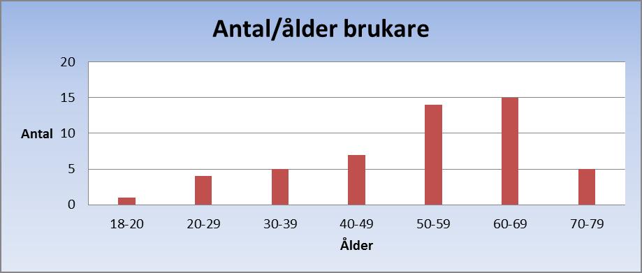 2. UPPDATERING AV BOENDEPLANEN Då boendeplanen uppdaterades 2012 fanns det på vårdhemmet 71 brukare. Då boendeplanen uppdateras hösten 2015, är antalet brukare 51.