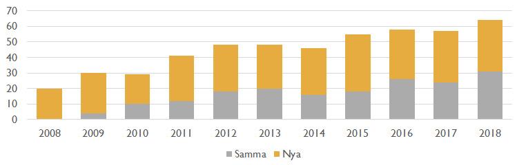 TRE VERKTYG FÖR ANSVARSFULLA INVESTERINGAR CF Report l December 2018 Graf 5.