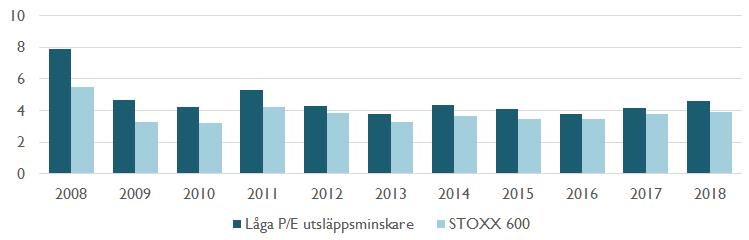 Avkastningsmässigt har daglig- och sällanköpsvaror gått starkt, även de två procent av bolagen som inte klassificerats enligt GICS (Global Industry Classification Standard). Graf 7.