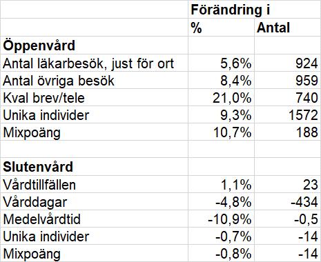 2 (7) Ombokade första besök av enheten (enl. vårdutbud som rapporteras till Väntetider i vården). Här visas sjukhus inte styrelsenivå, denn i applikationen pågår.
