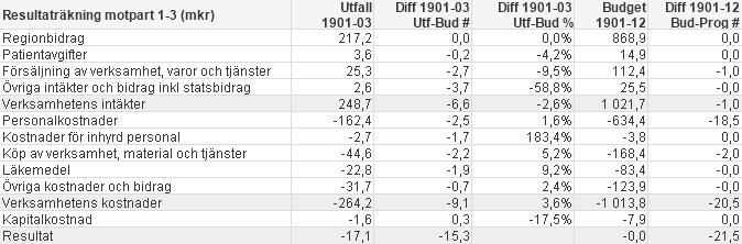 4 (7) Resultatrapport (mkr) negativa avvikelser