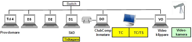 Tävlingskommittén 10 (13) Nedanstående exempel har tre (3) poängdomare och domare 1 (D1) är också skiljedomare.