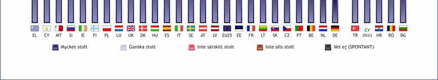 Stoltast av alla är medborgare i Grekland och Cypern, där 80 procent är mycket stolta över sin nationella tillhörighet Svenskarna är något mer stolta än EU-snittet över att vara européer.