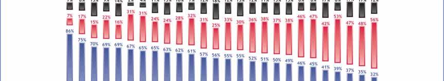 3.2 Bilden av medlemskapets förtjänster - Allt färre ser vinster med medlemskapet - En tredjedel av svenskarna (32 procent) anser att Sverige tjänat på att gå med i EU 18.