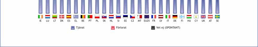 Mer än varannan svensk (56 procent) anser att Sverige förlorat på medlemskapet.