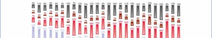 3.3 Bilden av medlemskapets konsekvenser - Varannan svensk anser att medlemskapet gynnat levnadsstandarden - Svenskarna ser större fördelar med medlemskapet än övriga EU-medlemmar när det gäller