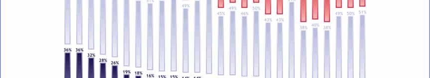 Sju av tio svenskar (70 procent) anser att medlemskapet gynnat Sveriges export. Minst positiva effekter ser svenskarna inom jordbruket (34 procent) och arbetsmarknaden (38 procent).